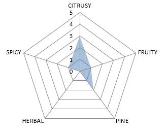 Aromaprofil Hopfenpellets Azacca